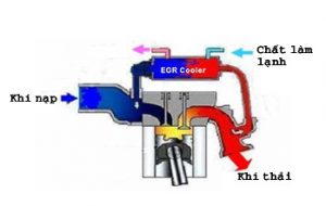 Tìm hiểu về hệ thống tuần hoàn khí thải EGR